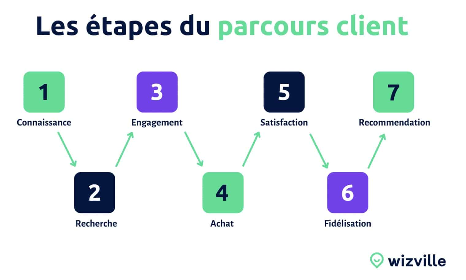 étapes du parcours client